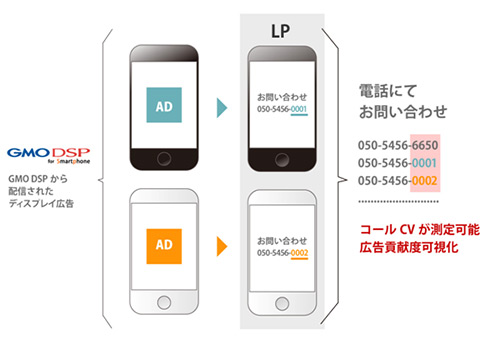 NEWS: GMO NIKKO、オンライン広告経由の「電話コールコンバージョントラッキング機能」のサービス提供を開始