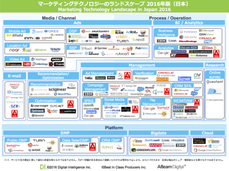 デジタルインテリジェンス、アビームコンサルティング、BICPが「日本のマーケティングテクノロジーランドスケープ 2016年版」公開記念セミナー11/14(月)に開催