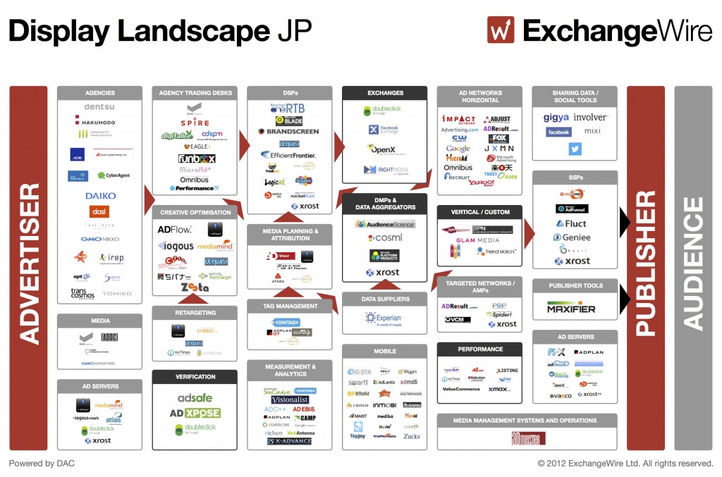 日本版、広告テクノロジー業界マップ2013(ディスプレイ広告)&2013年業界予測:DAC徳久氏インタビュー