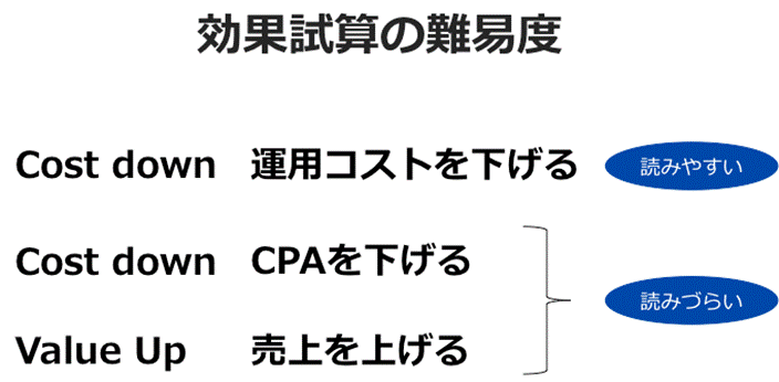 図2_効果試算の難易度