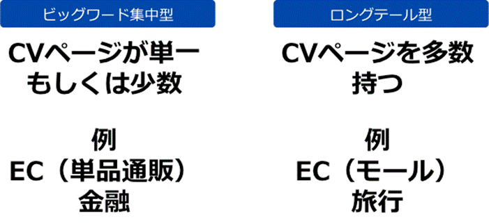 図3_ビッグワード集中型 と、ロングテール型