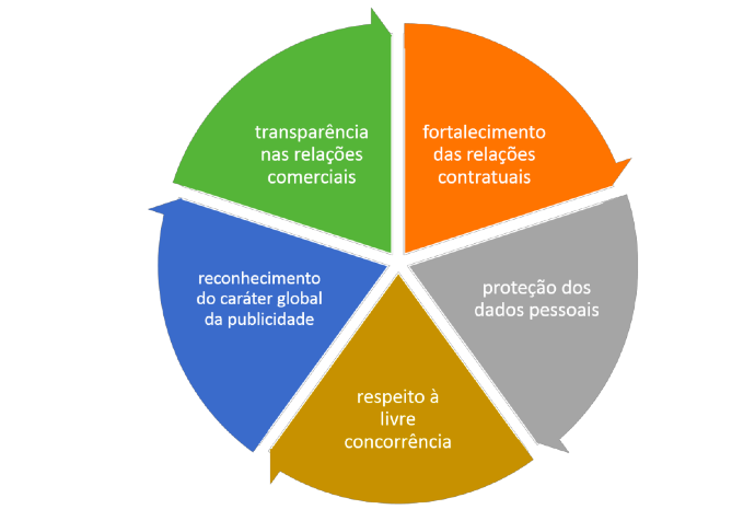 Cinco conselhos jurídicos para o mercado publicitário
