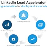 LinkedIn Lead Accelerator diagram