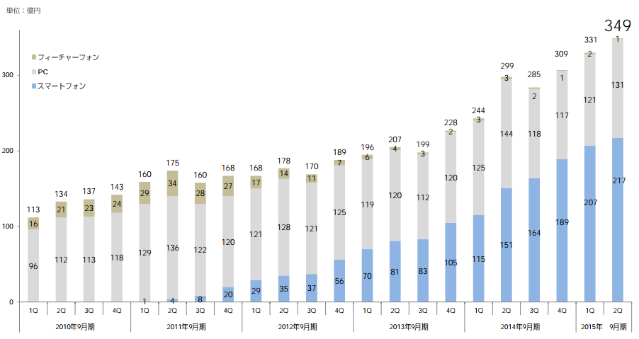 サイバーエージェント インターネット広告事業 売上高(四半期)