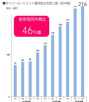 サイバーエージェント運用型広告売上高（四半期）