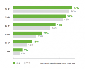 Consumers Who Watch Mobile Video 