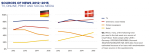 Source of news 2012-2015 graph