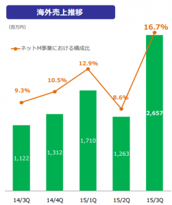 海外売上推移