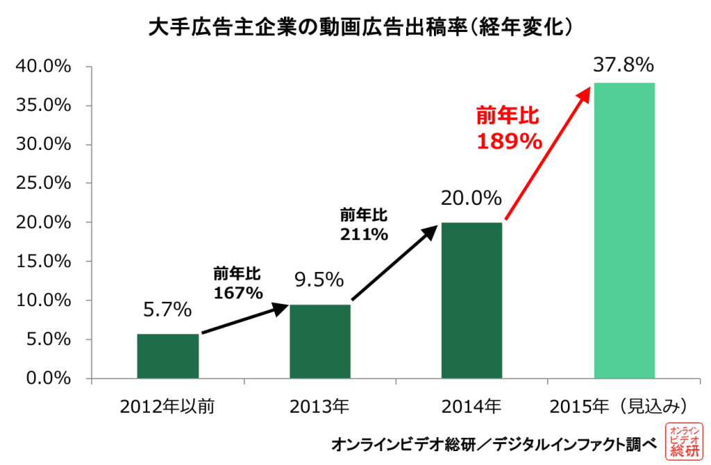 大手広告主企業の動画広告出稿率（経年変化）