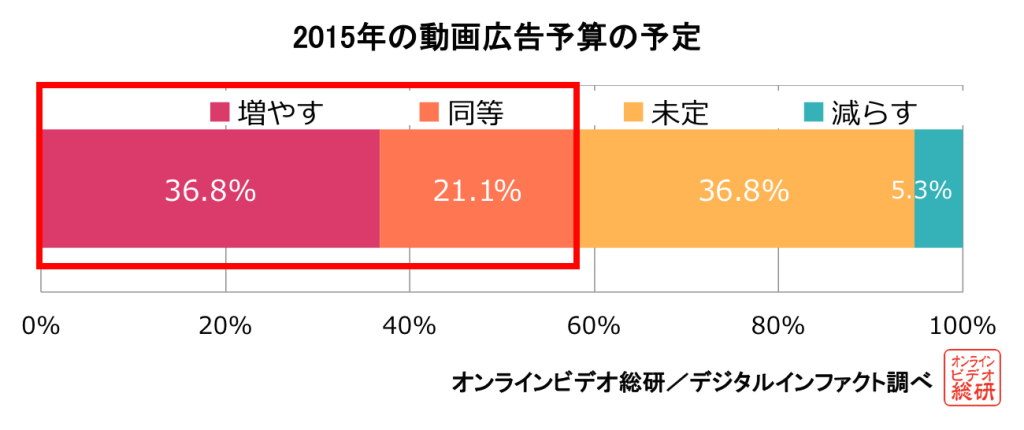 2015年の動画広告予算の予定