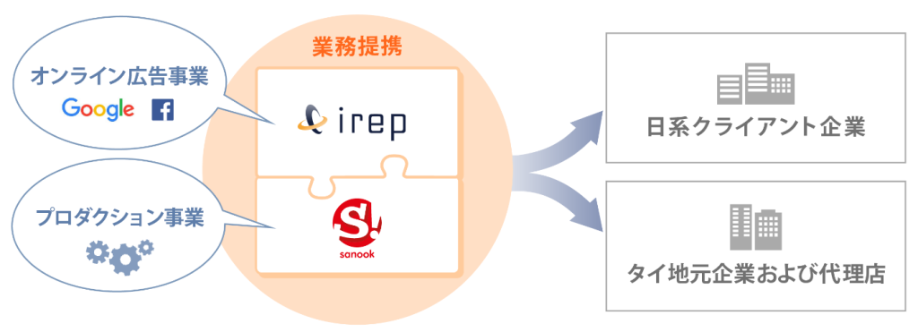 アイレップとSanookのタイにおけるビジネス構造図