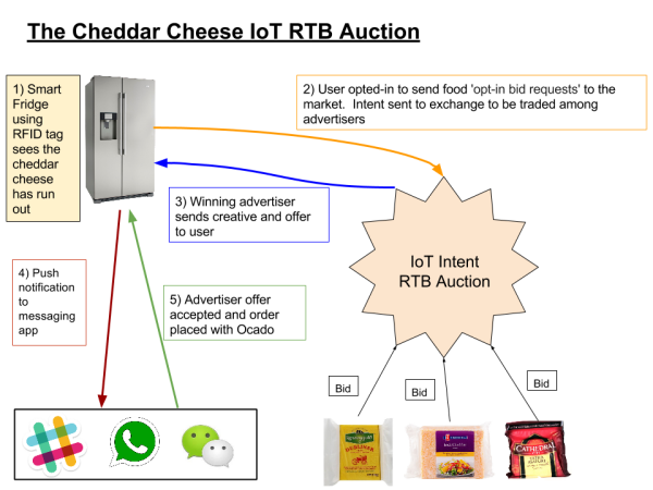 IOT RTB Auction