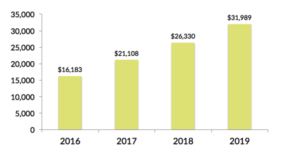 Optimal com ad spend losses