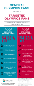 Digilant Infographic Olympics