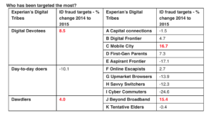 Experian ID fraud study