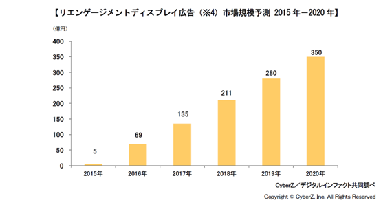 reengagement ad market