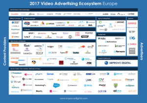 Source: 2017 Video Market Map, Improve Digital