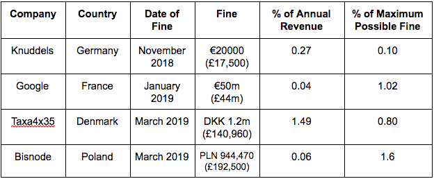 GDPR Fines Table