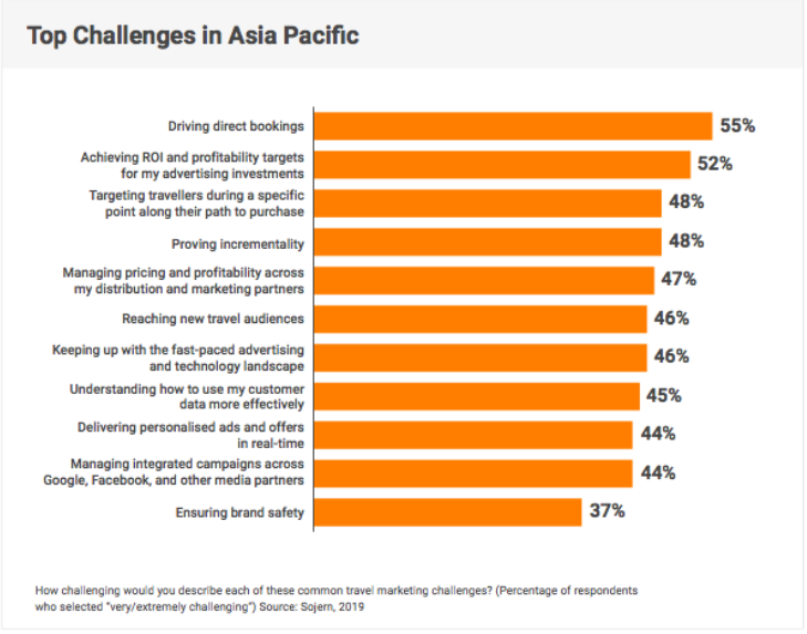 Challenges in Asia Pacific