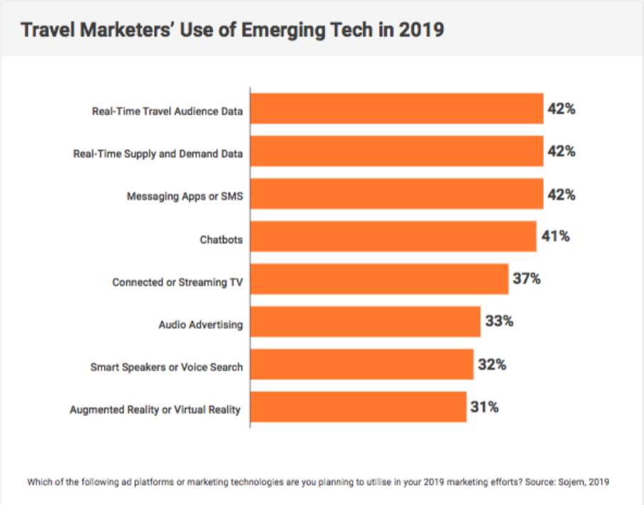 Travel Marketers' Use of Emerging Tech