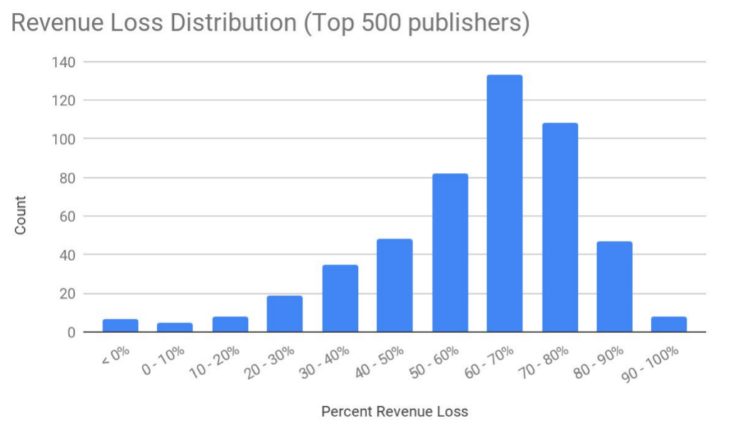 Revenue Loss Publishers