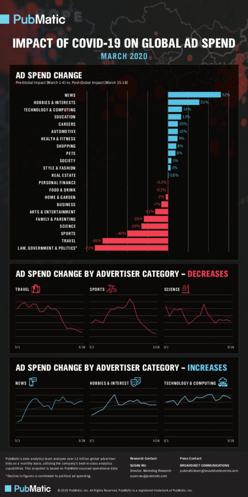 PubMatic Infographic Covid-19