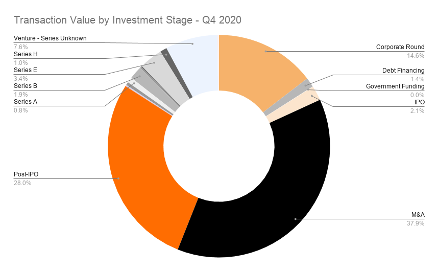 Transaction Value by Investment Stage - Q4 2020