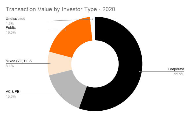 Transaction Value by Investor Type - 2020
