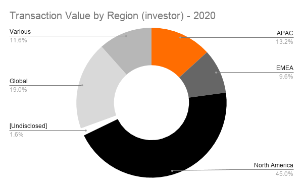 Transaction Value by Region (investor) - 2020