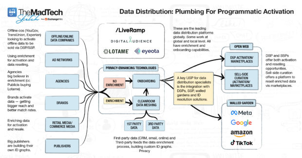 Programmatic Data Connectors Data Distribution: Plumbing For Programmatic Activation - ExchangeWire.com