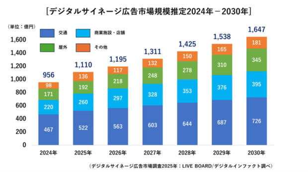 【LIVE BOARD調査】2025年のデジタルサイネージ広告市場規模は1,110億円の見通し、2030年には1,647億円と予測